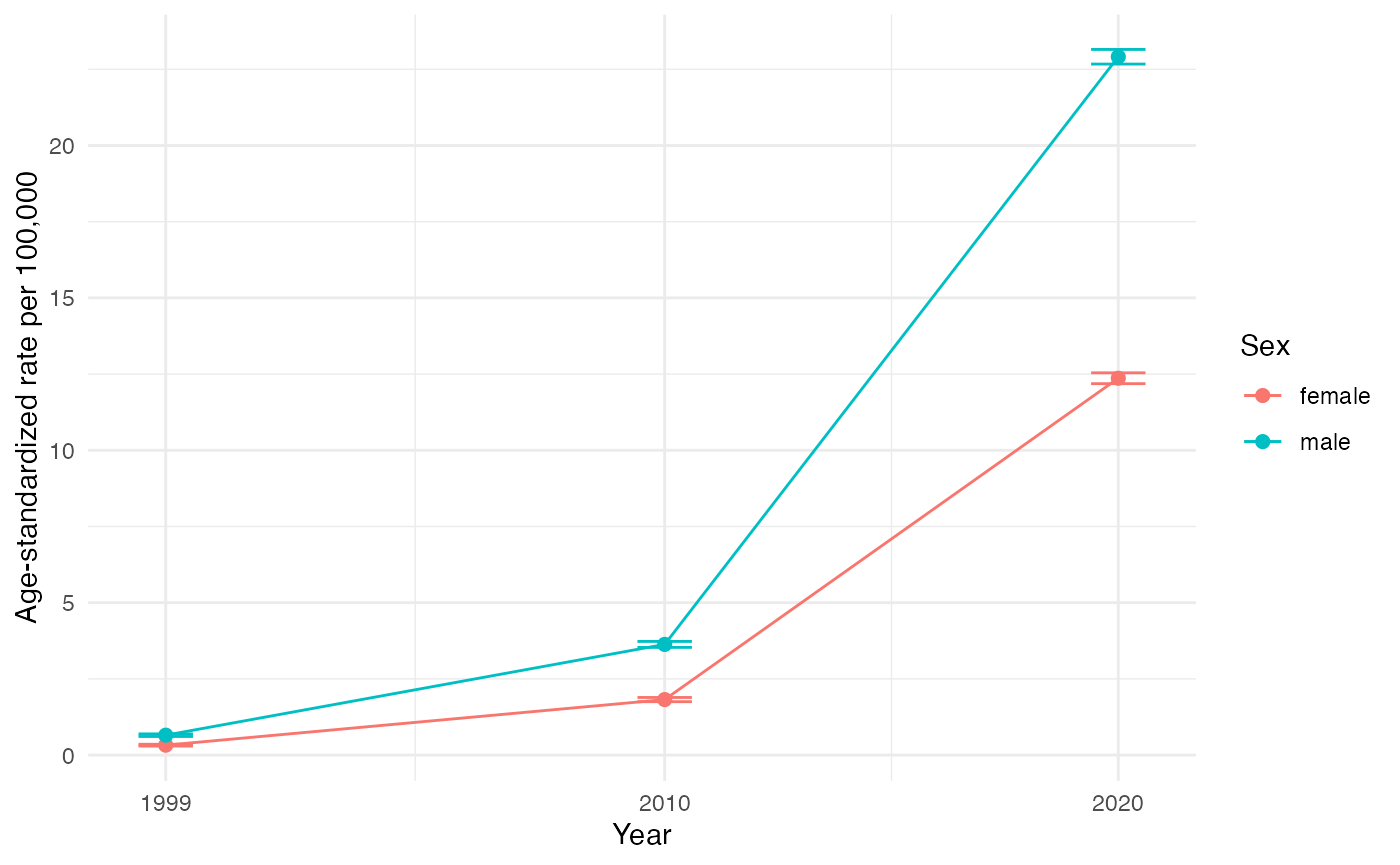 Line plot of age-standardized synthetic-opioid death rate per 100,000 against year for 1999, 2010, and 2020, with separate lines for males and females. Both lines rise steeply across the period, and the male line sits roughly twice as high as the female line in every year. Vertical bars show 95% confidence intervals.