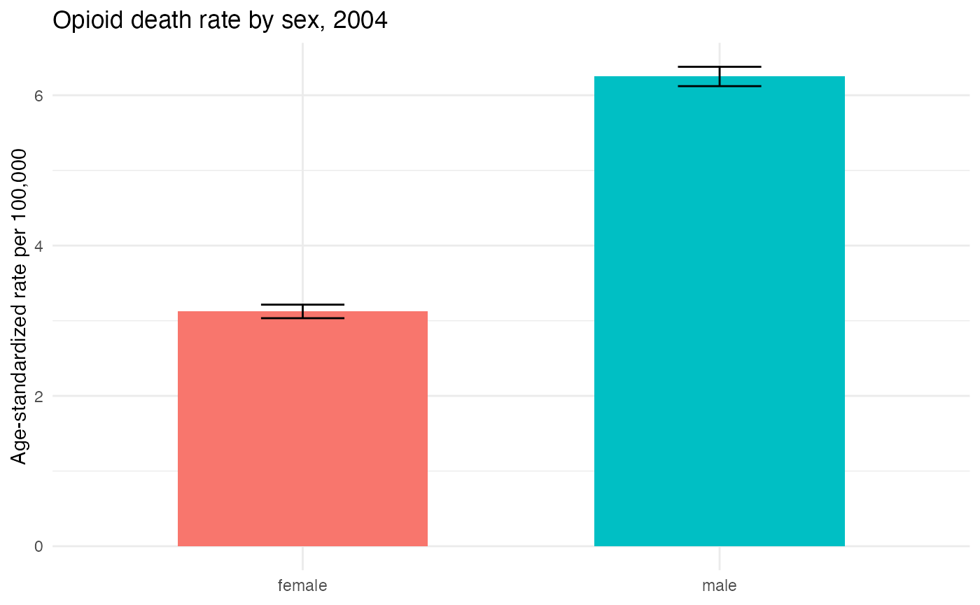 Bar chart of the age-standardized opioid death rate per 100,000 in 2004 by sex. The male rate is about 6.2 and the female rate about 3.1, with narrow 95% confidence-interval bars.