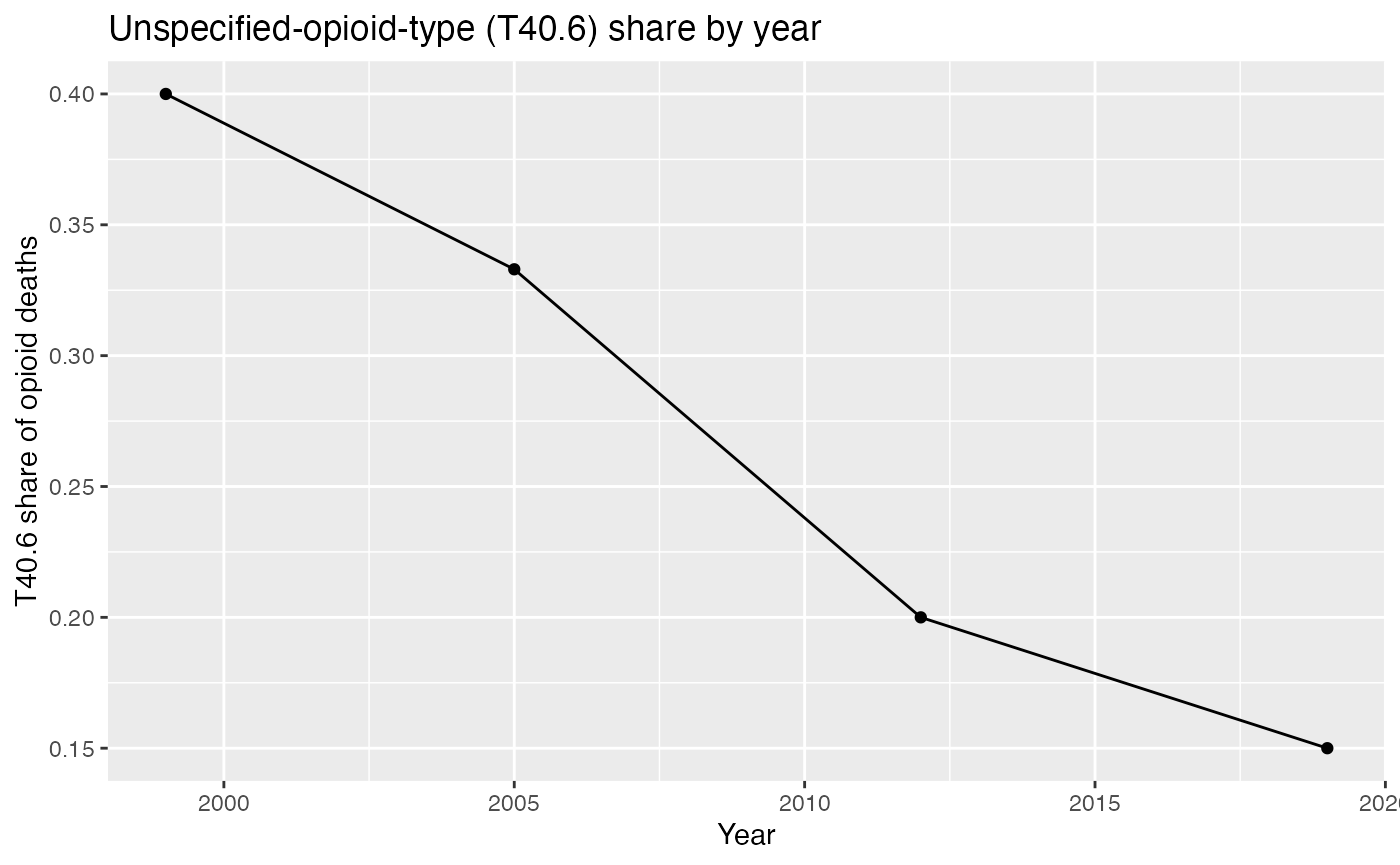 Line-and-point chart of the T40.6 (other and unspecified opioid) share of opioid deaths by year. The share falls from about 0.40 in 1999 to about 0.15 in 2019.
